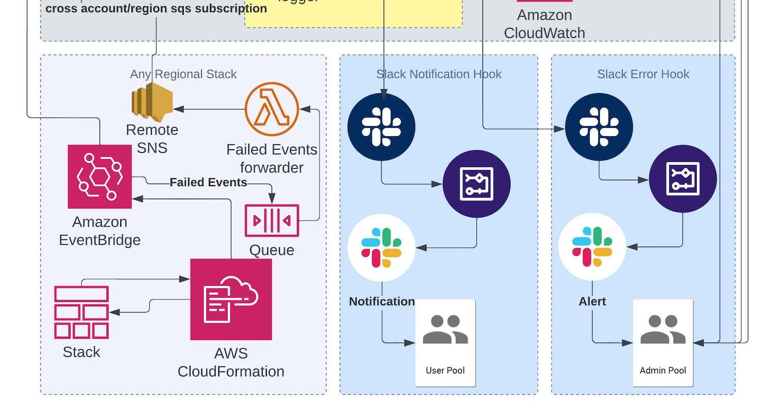🐋 AWS CDK 101 - 🦋 SAM local to test and debug lambda function